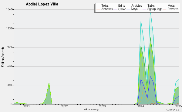 Abdiel L%C3%B3pez Villa - User statistics - Wikiscan